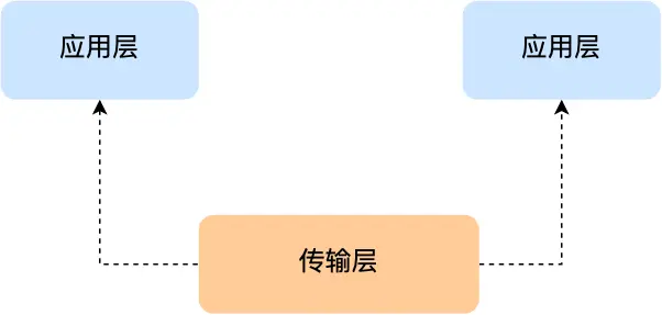 TCP/IP <span style='color:red;'>⽹</span><span style='color:red;'>络</span>模型
