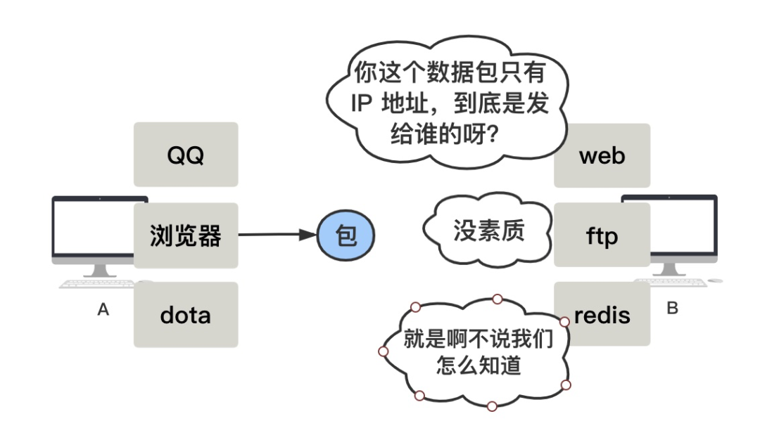 图解 | 你管这破玩意儿叫TCP？