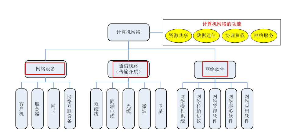 组成计算机网络必备的条件是什么要组成计算机网络必须具备的三要素