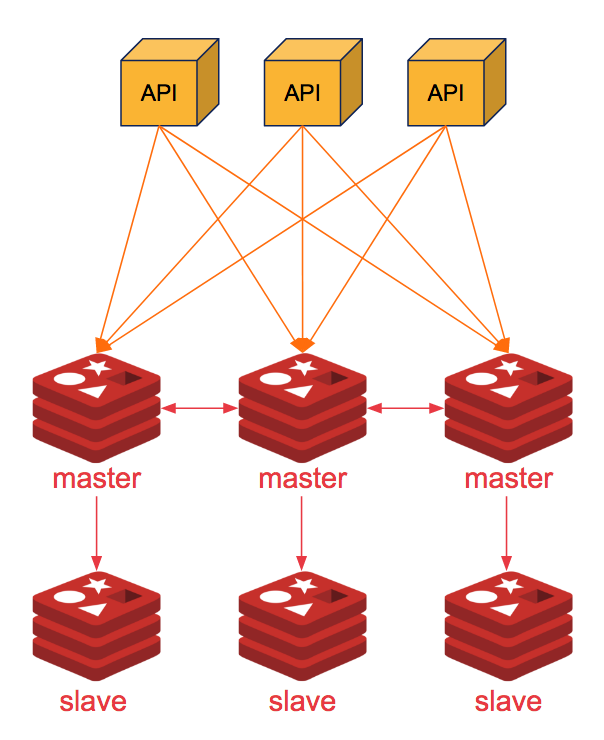  Kubernetes redis kubernetes Redis CSDN 