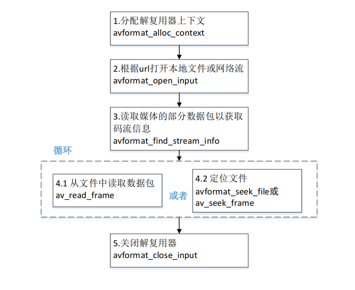 【FFmpeg实战】解复用实战