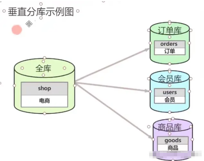 MySQL分库分表的方式有哪些