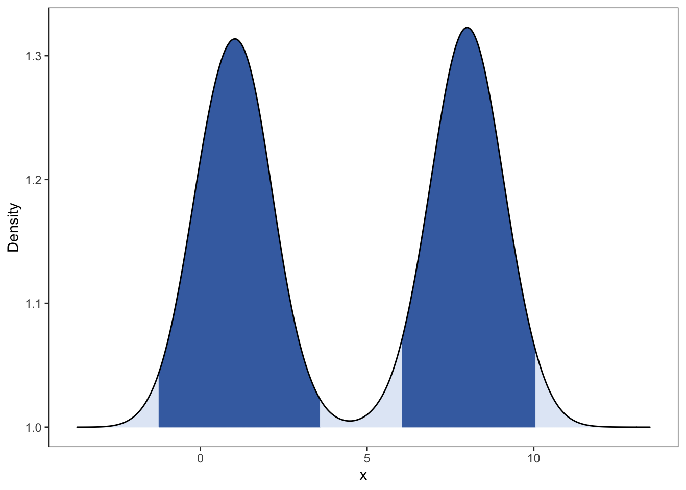 r语言绘图|绘制混合密度函数图以及添加分位数线