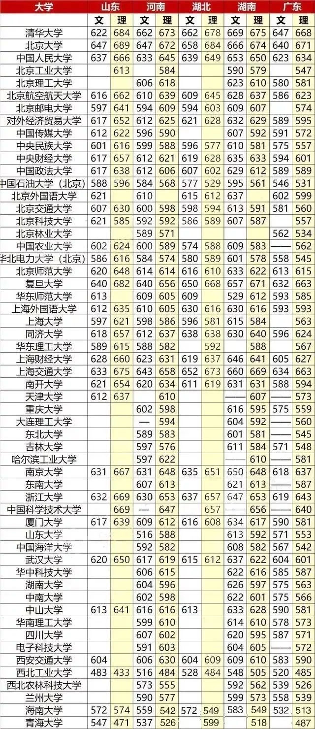 985大学计算机专业高考录取分数线,全国985/211大学录取分数线汇总 高考报考指南...-小默在职场