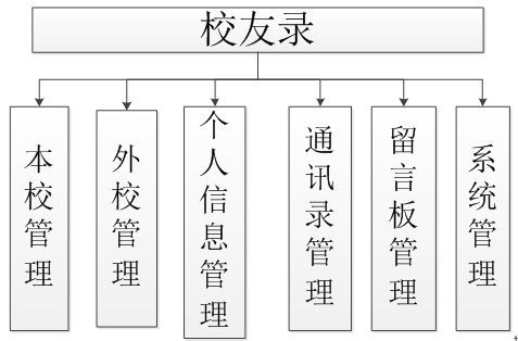 Java、JSP校友录管理网站的设计与实现