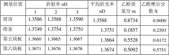 若要实现计算机在线采集和控制,精馏实验 北京化工大学