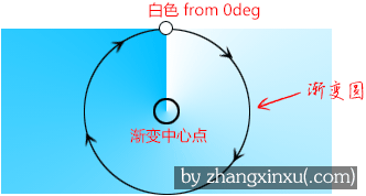 锥形渐变渲染原理简单示意