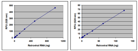 艾美捷QuickTiter 逆转录病毒定量试剂盒的制备方案