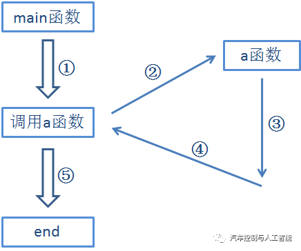 通过main调用_嵌入式系统中函数的调用