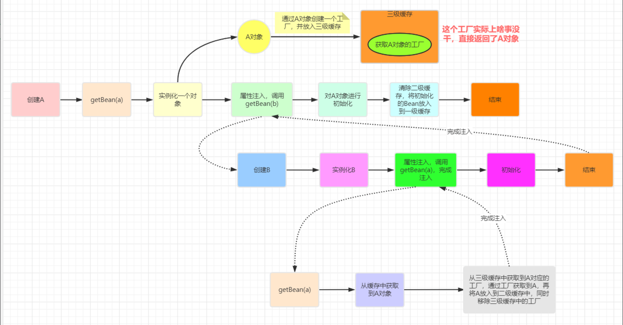 太可惜了，Spring中的循环依赖问题，只有10%的人才算“真的懂”
