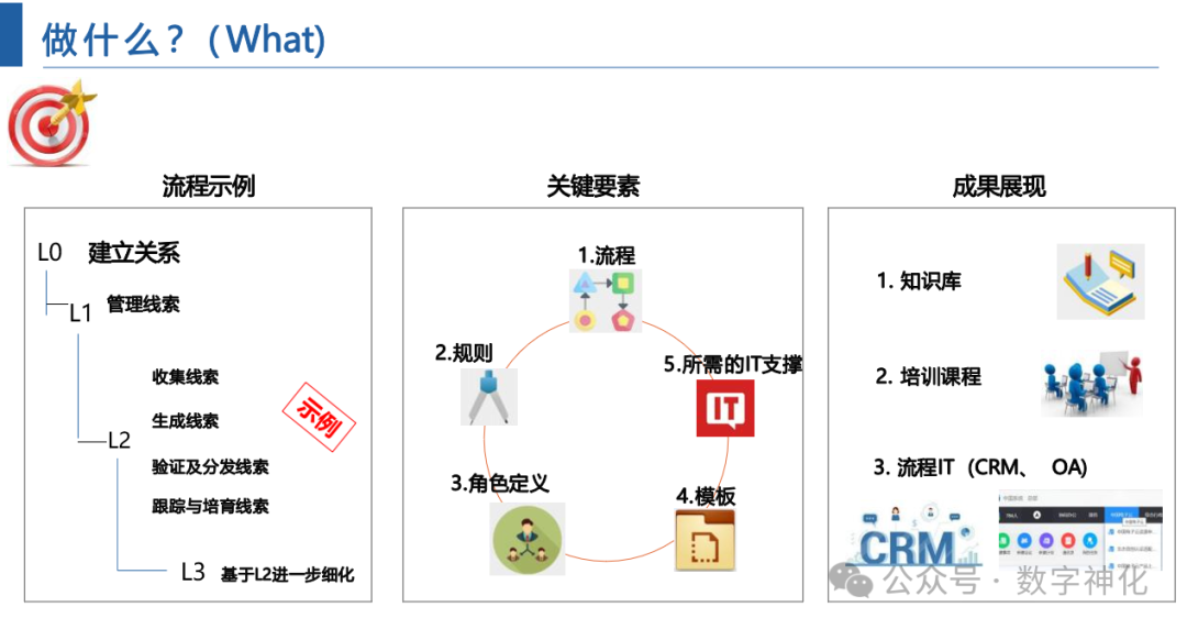 华为LTC流程体系的内涵（附PPT分享）