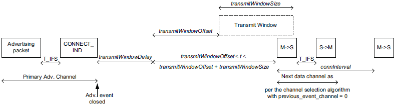 Connection_Setup_Master