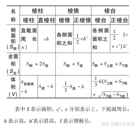 旋轉體的面積和體積公式3.圓柱,圓錐,圓臺側面積之間的關係4.