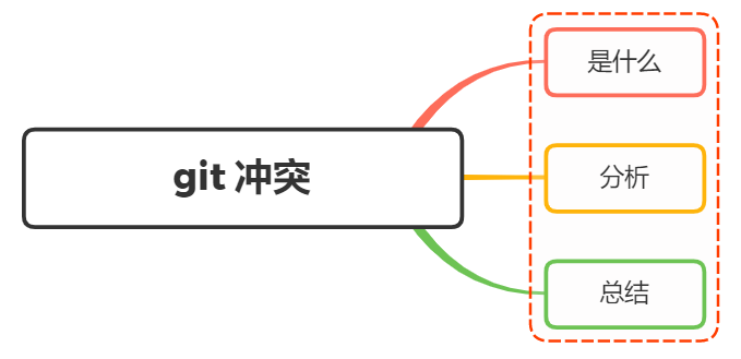 面试官 说说git 发生冲突的场景 如何解决 动感超人 的博客 Csdn博客