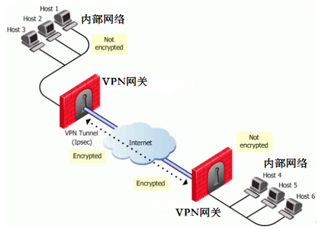 վ㵽վ/ص/Site to Site/S2S VPNʾͼ