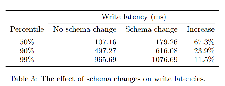 【论文阅读VLDB13】Online, Asynchronous Schema Change in F1