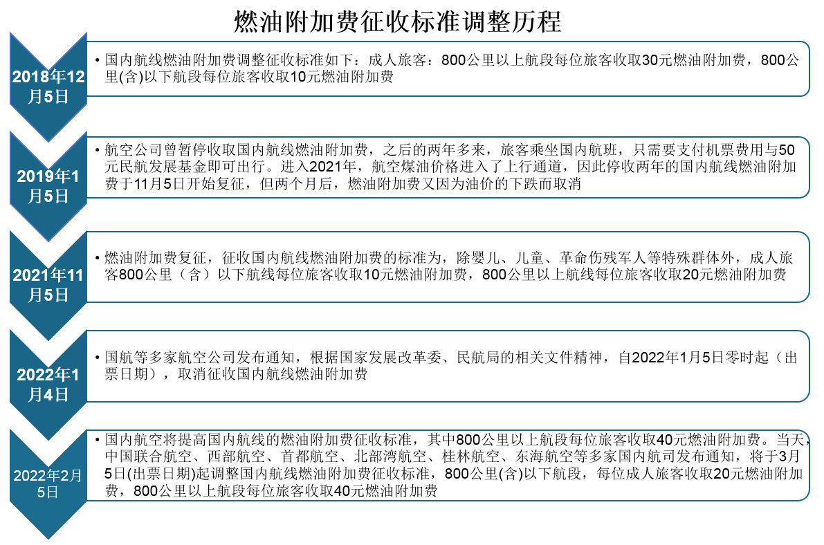 我国航空煤油行业发展趋势：燃油附加费复收 或将缓解企业经营压力