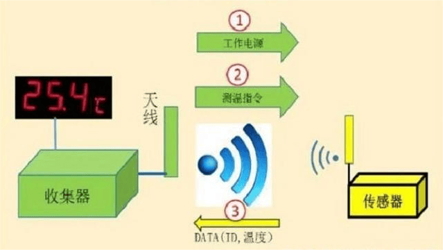 RFID无线测温技术在数据中心管理中的革新与应用。