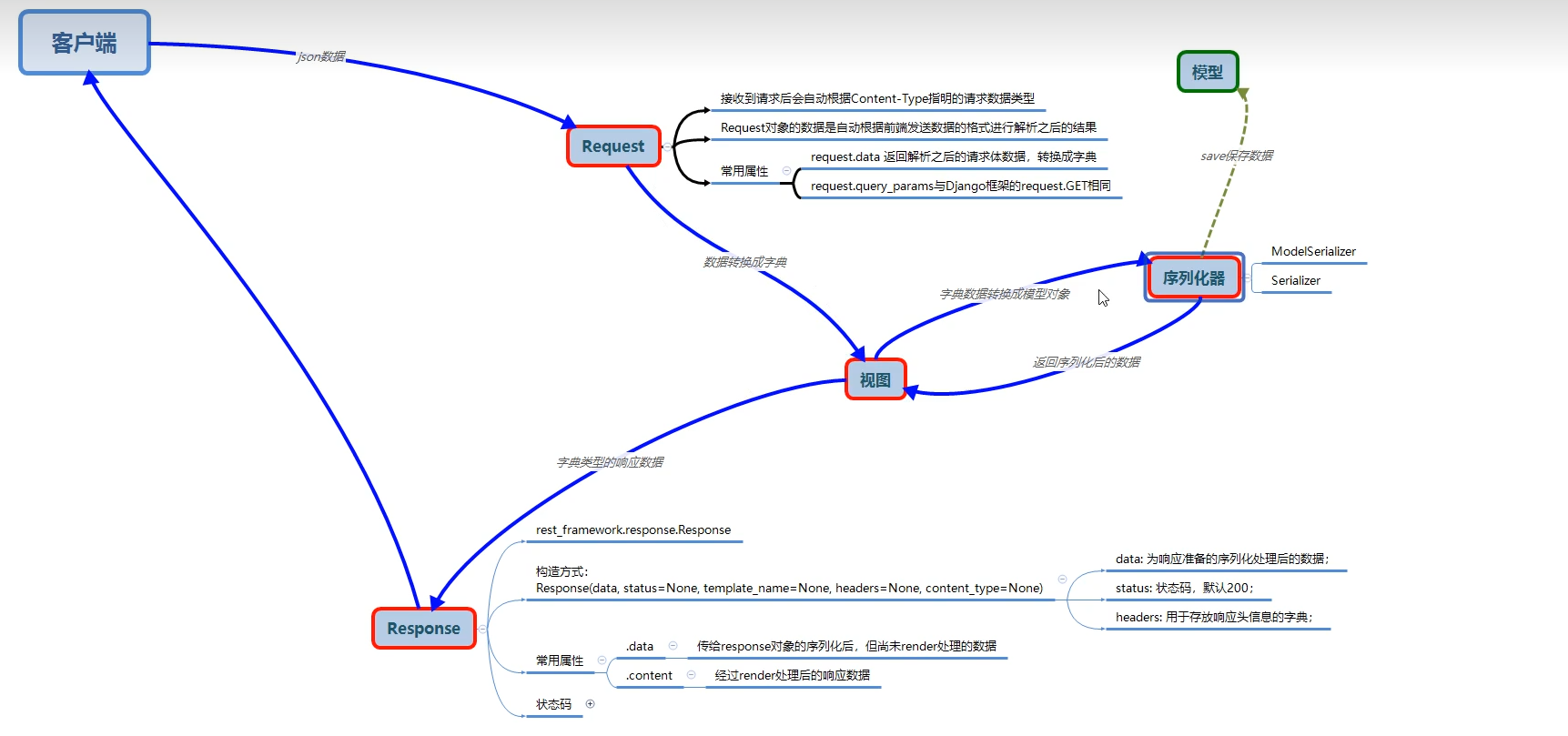 django-rest-framework文档导读