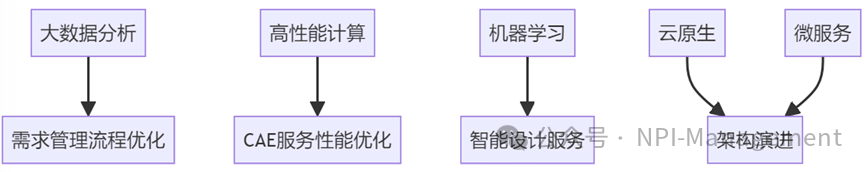 从业务架构到应用架构技术剖析