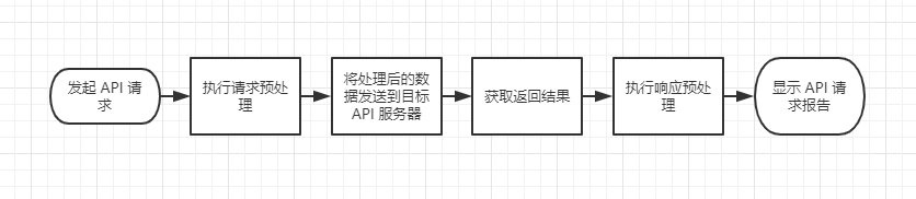 软件吞噬世界，Api快速入门到放弃