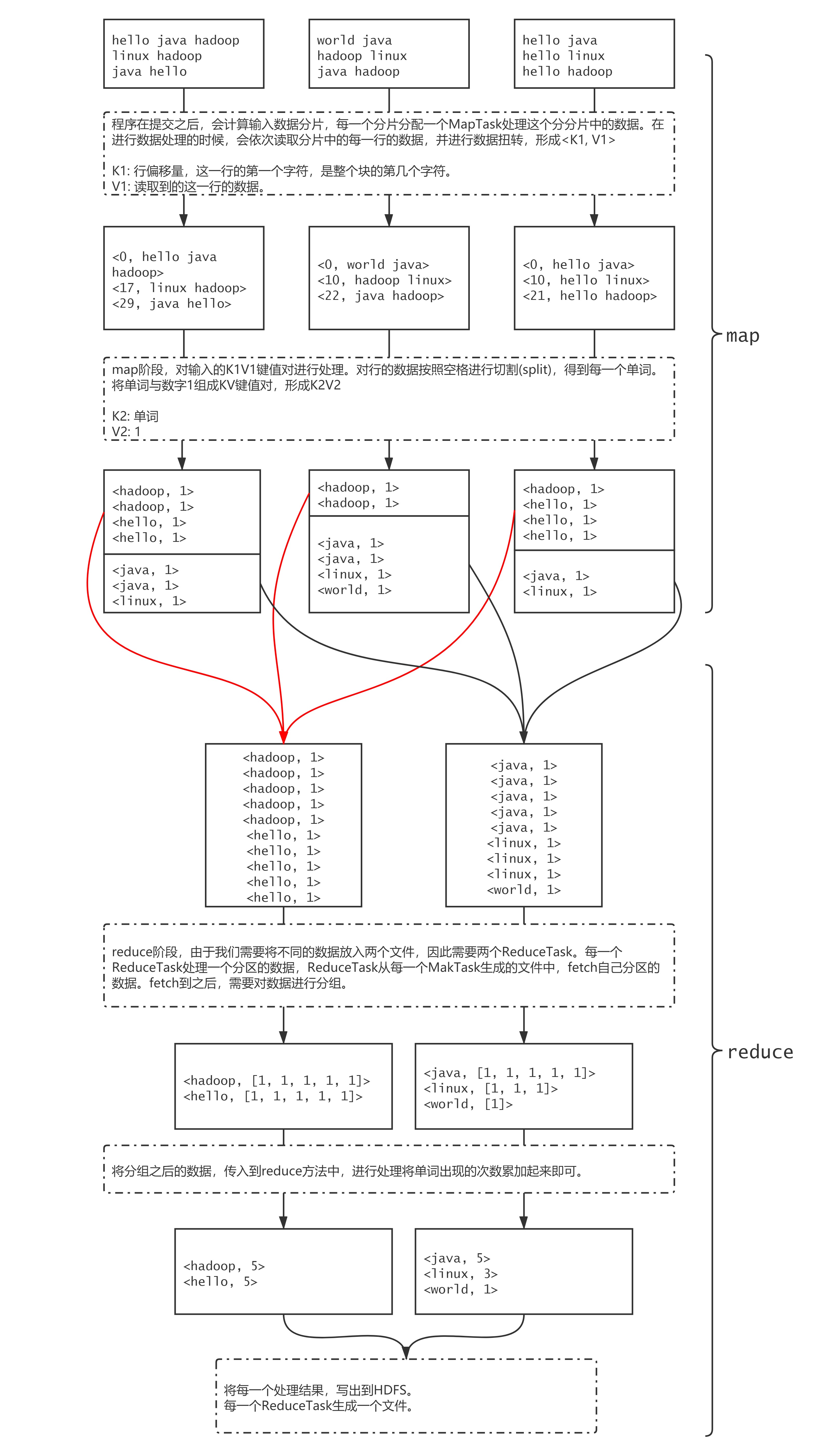 MapReduce