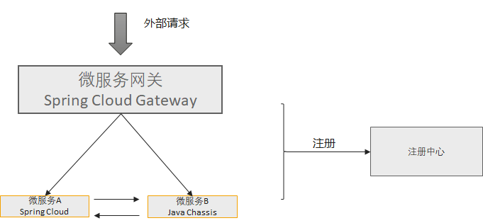 Java Chassis 3技术解密：与Spring Cloud的互操作