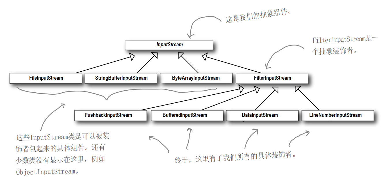 Java设计模式（3 / 23）：装饰者模式