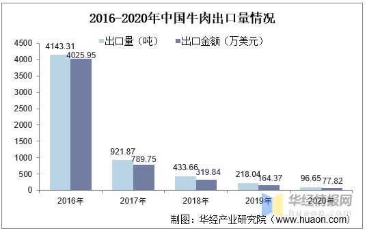 2020年中国牛肉市场现状、进出口及产业链分析，牛肉进口量持续增长「图」