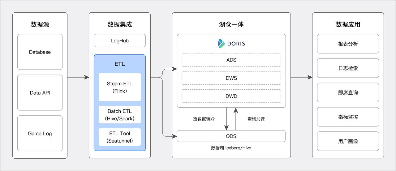 基于 Apache Doris 构建全新的<a class=