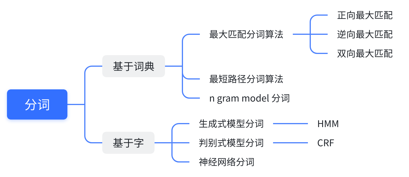 中文分词的原理与方法及其在运维领域中的实践_分词在汉语里指什么-CSDN博客