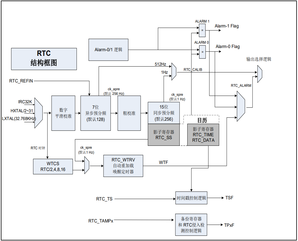 嵌入式——RTC内置实时时钟