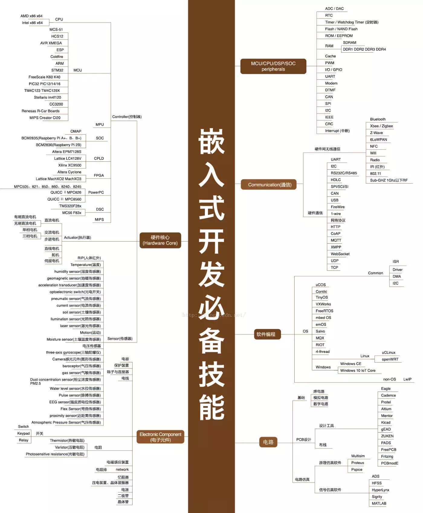 2021年最新IT职业技能全套图谱