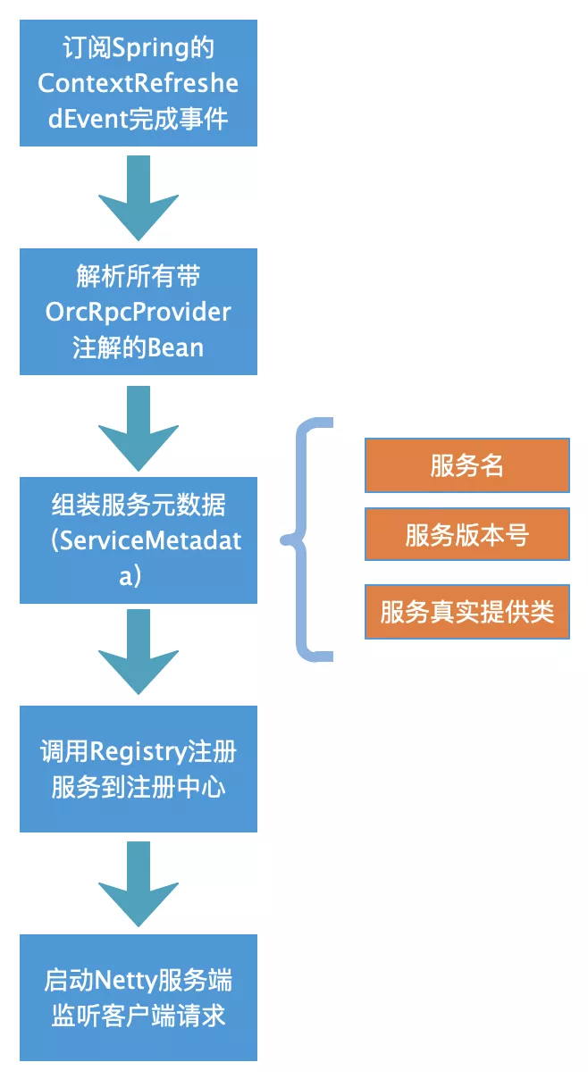 自己动手从0开始实现一个分布式 RPC 框架