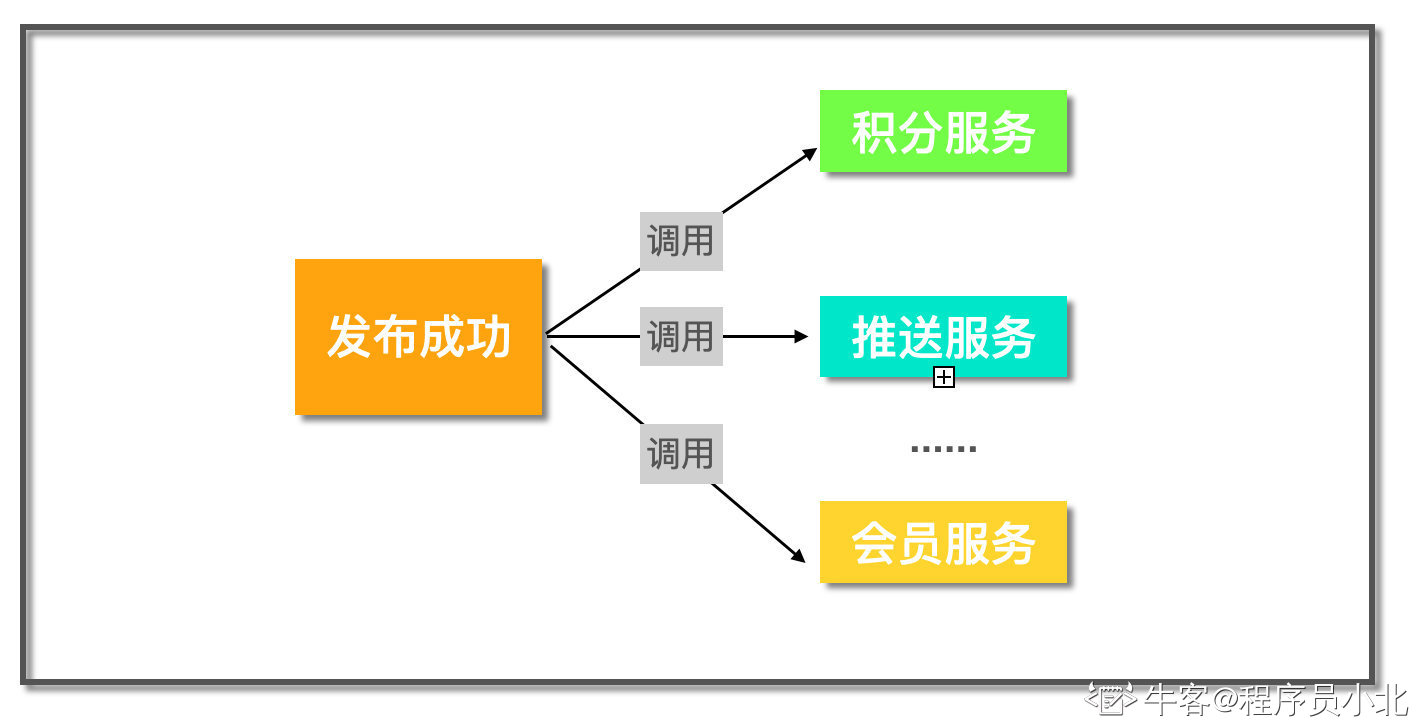 直接调用