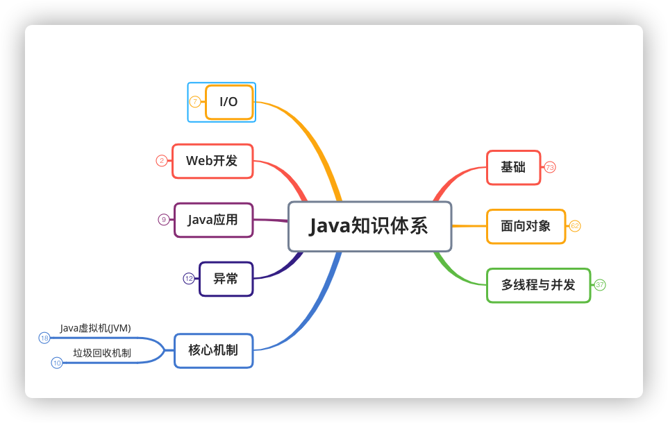 Java知识体系