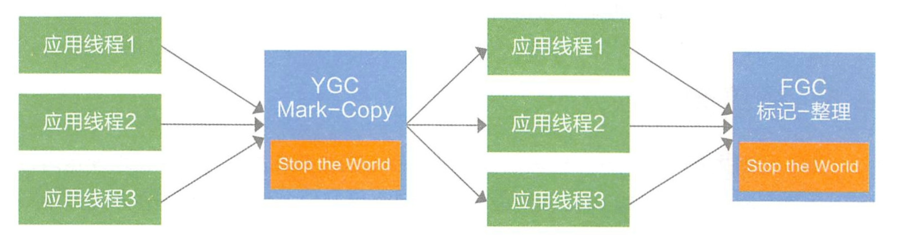 Serial 回收流程