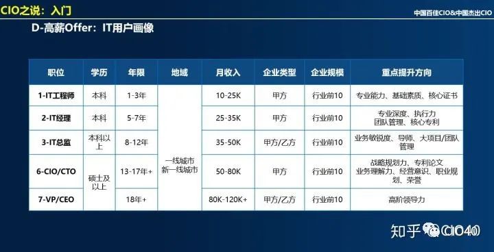 从IT主管到CIO成长之路(2万字)