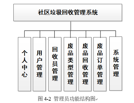 管理员功能结构图