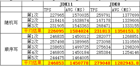 JDK从8升级到11，使用 G1 GC，HBase性能下降20%。JDK 到底干了什么