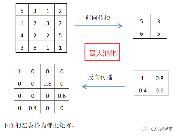 池化技术总结