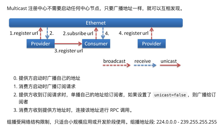 ebf1a6645af0e97d7905b823127338a3 - 灵感乍现！造了个与众不同的Dubbo注册中心扩展轮子