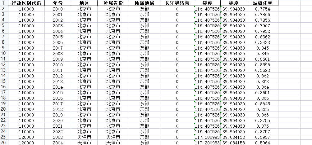 最新地级市城镇化率（2000-2022年）