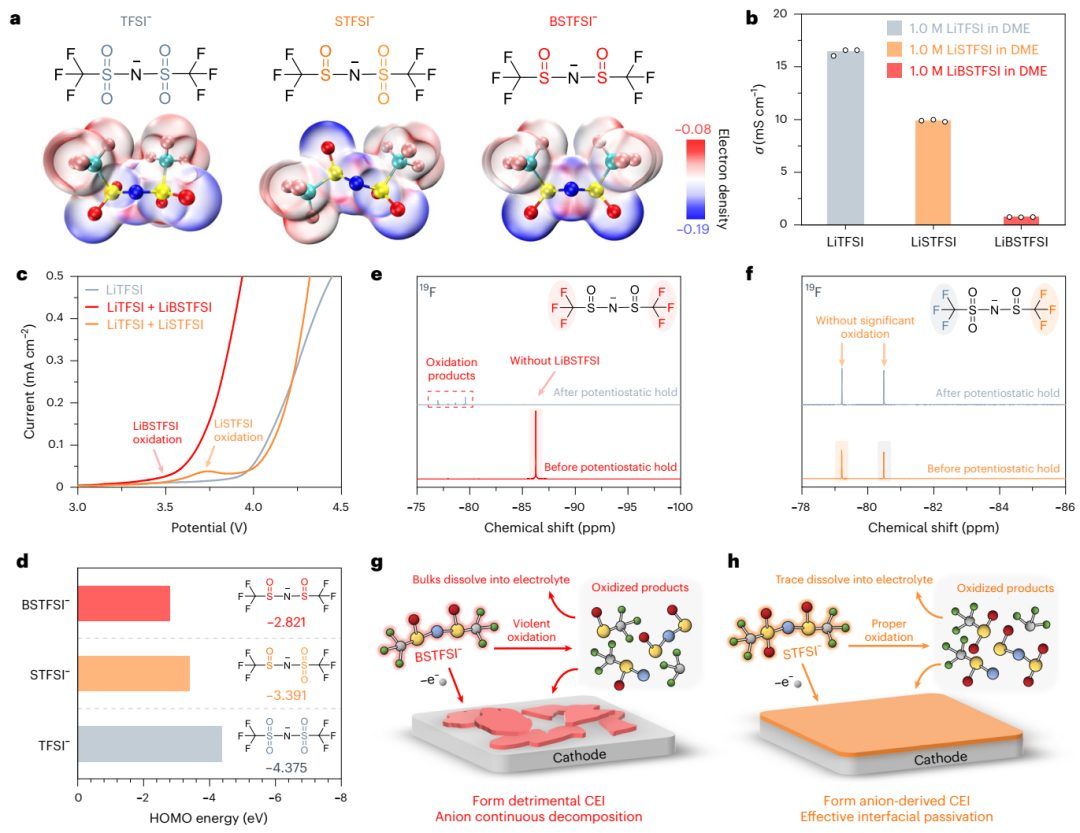 展示了对称和不对称硫酰亚胺盐(litfsi,libstfsi和listfsi)的分子结构