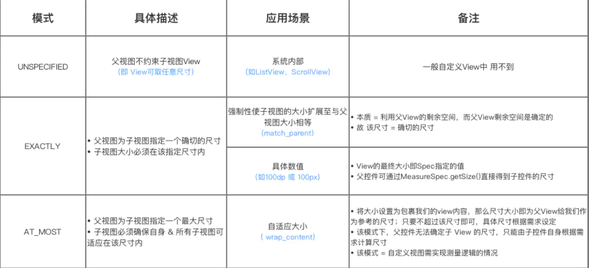 MeasureSpec的三种模式