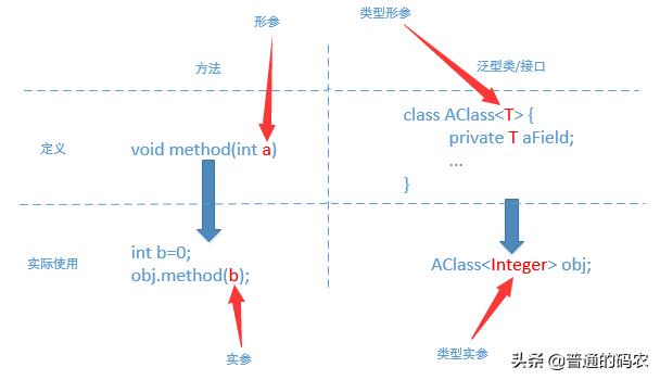 java定义list_我的Java Web之路59 - Java中的泛型