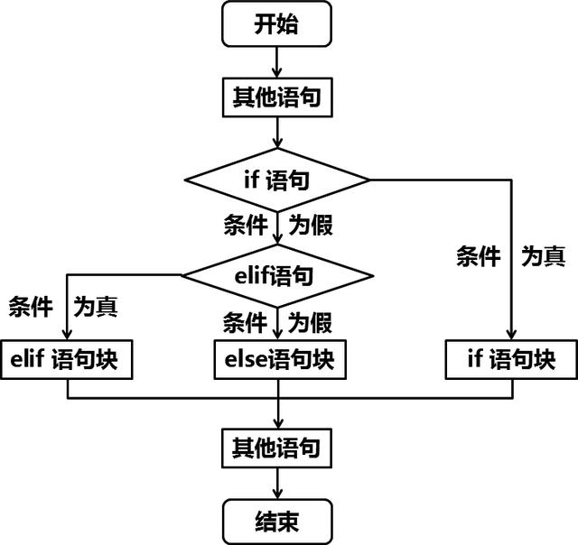 Python办公自动化所需要掌握的Python基础知识