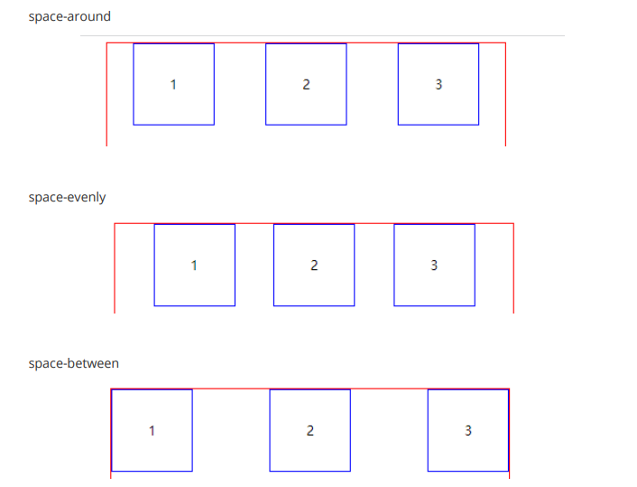 justify-content:对齐方式