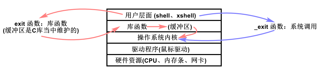 【Linux】进程控制（二）：进程终止 exit 和 _exit_系统调用exit()是如何终止一个进程的?-CSDN博客