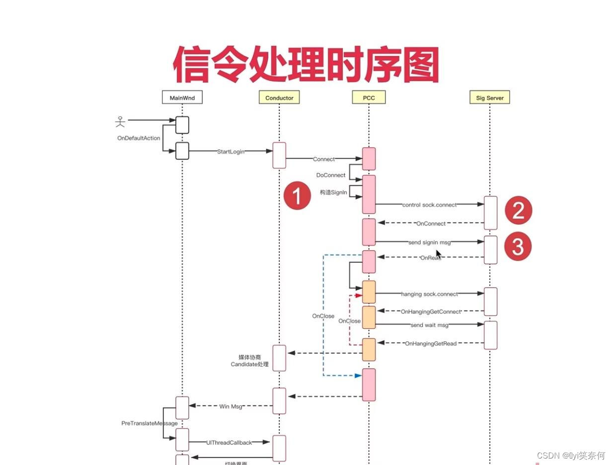 【WebRTC---序篇】（五）信令逻辑